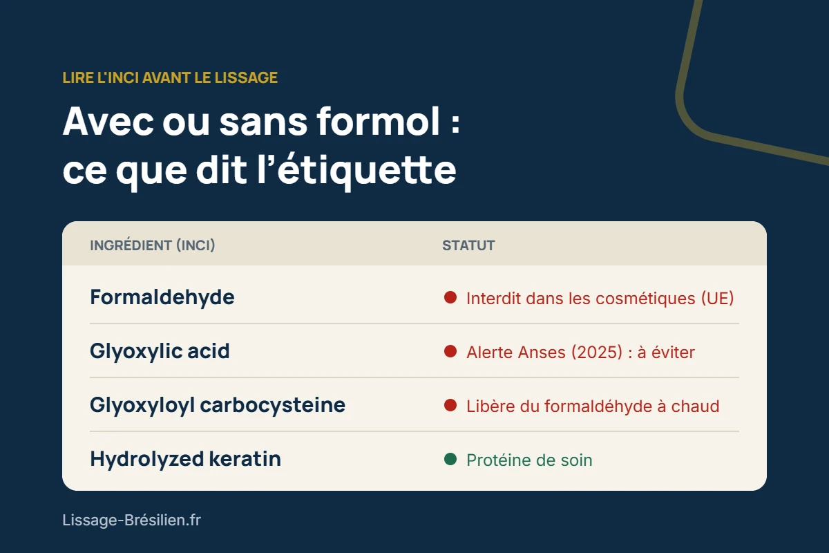 Tableau INCI : formaldéhyde interdit dans l’UE, acide glyoxylique sous alerte Anses, glyoxyloyl carbocystéine libérateur de formaldéhyde, kératine hydrolysée protéine de soin